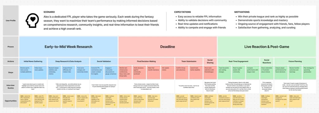 OneTwo user journey map